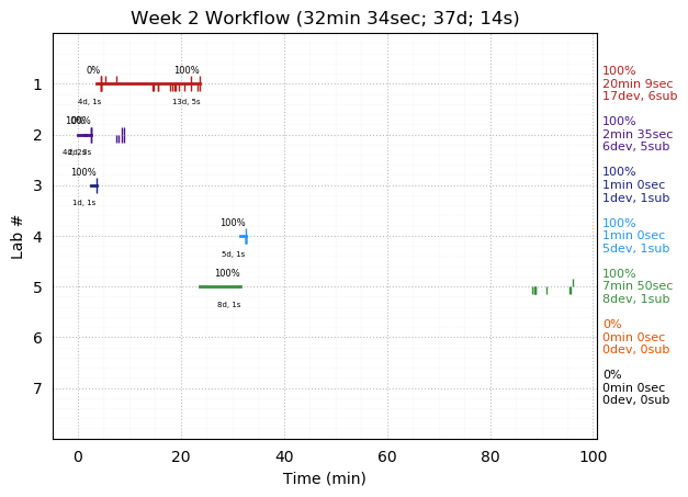 ganttPlot