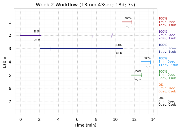 ganttPlot