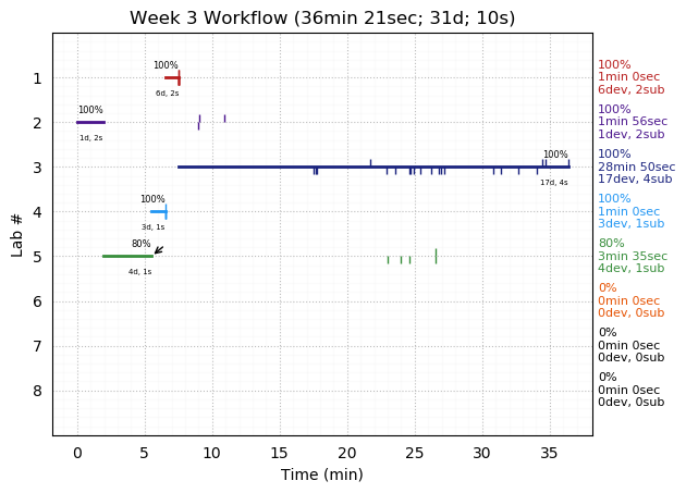 ganttPlot