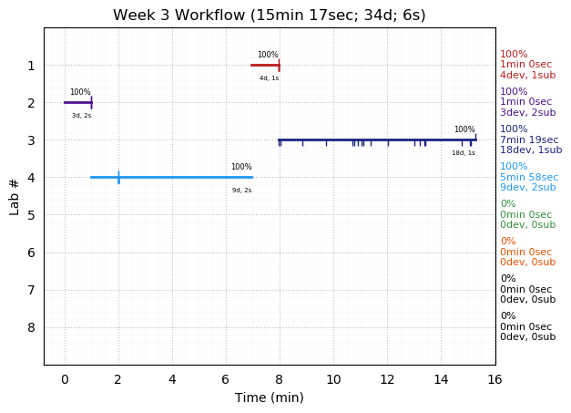 ganttPlot