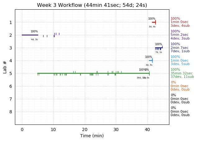 ganttPlot