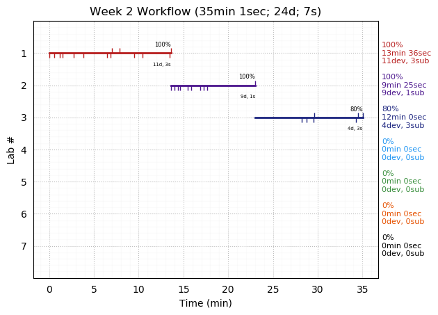 ganttPlot