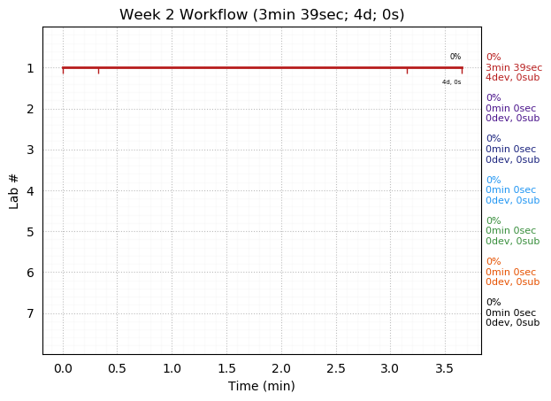 ganttPlot