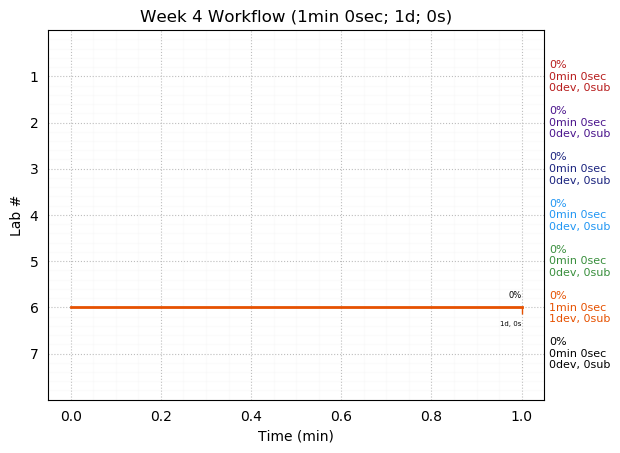 ganttPlot