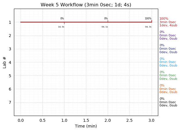 ganttPlot