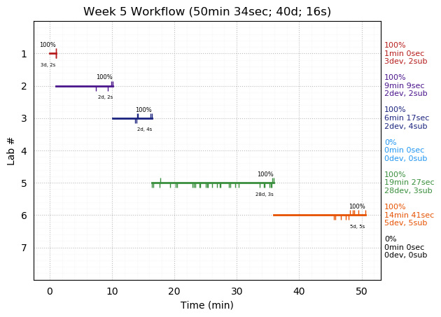 ganttPlot