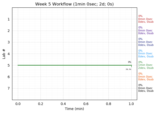 ganttPlot