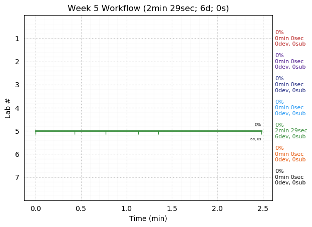 ganttPlot