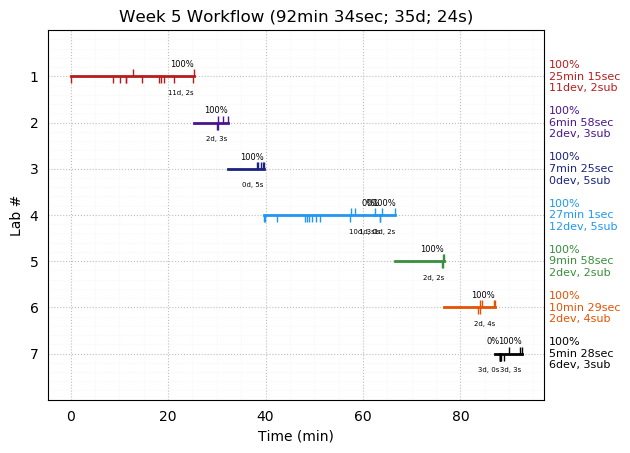 ganttPlot