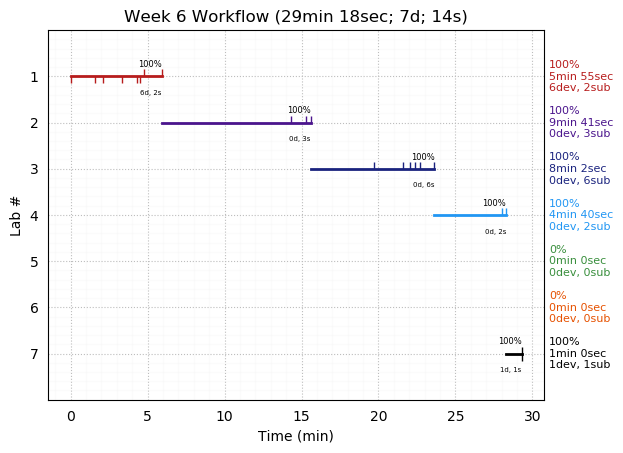 ganttPlot