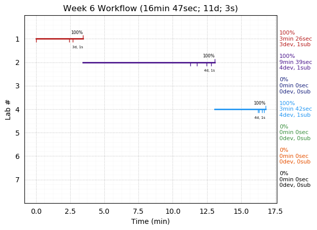 ganttPlot