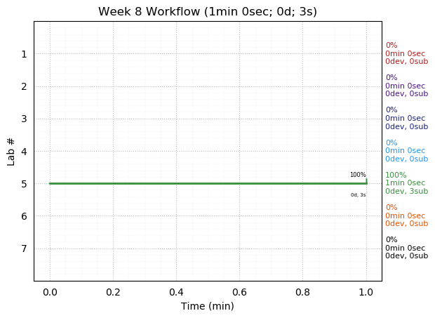 ganttPlot