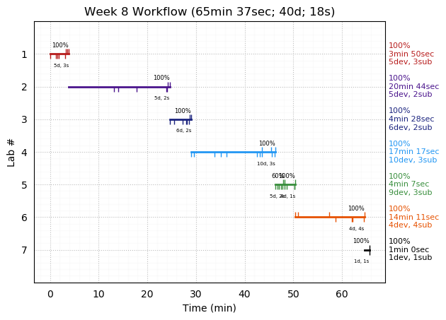 ganttPlot