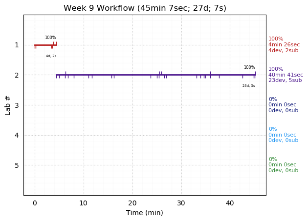 ganttPlot