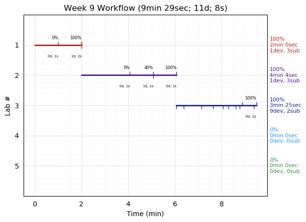 ganttPlot