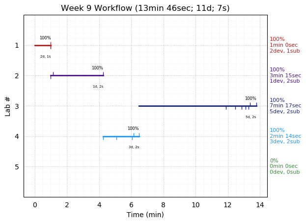 ganttPlot