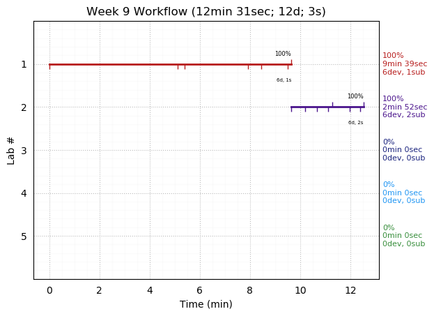 ganttPlot