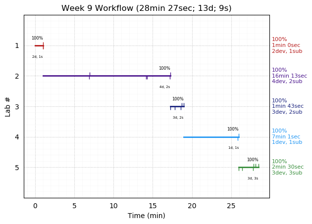 ganttPlot