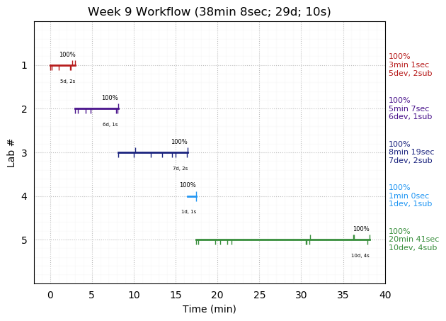 ganttPlot