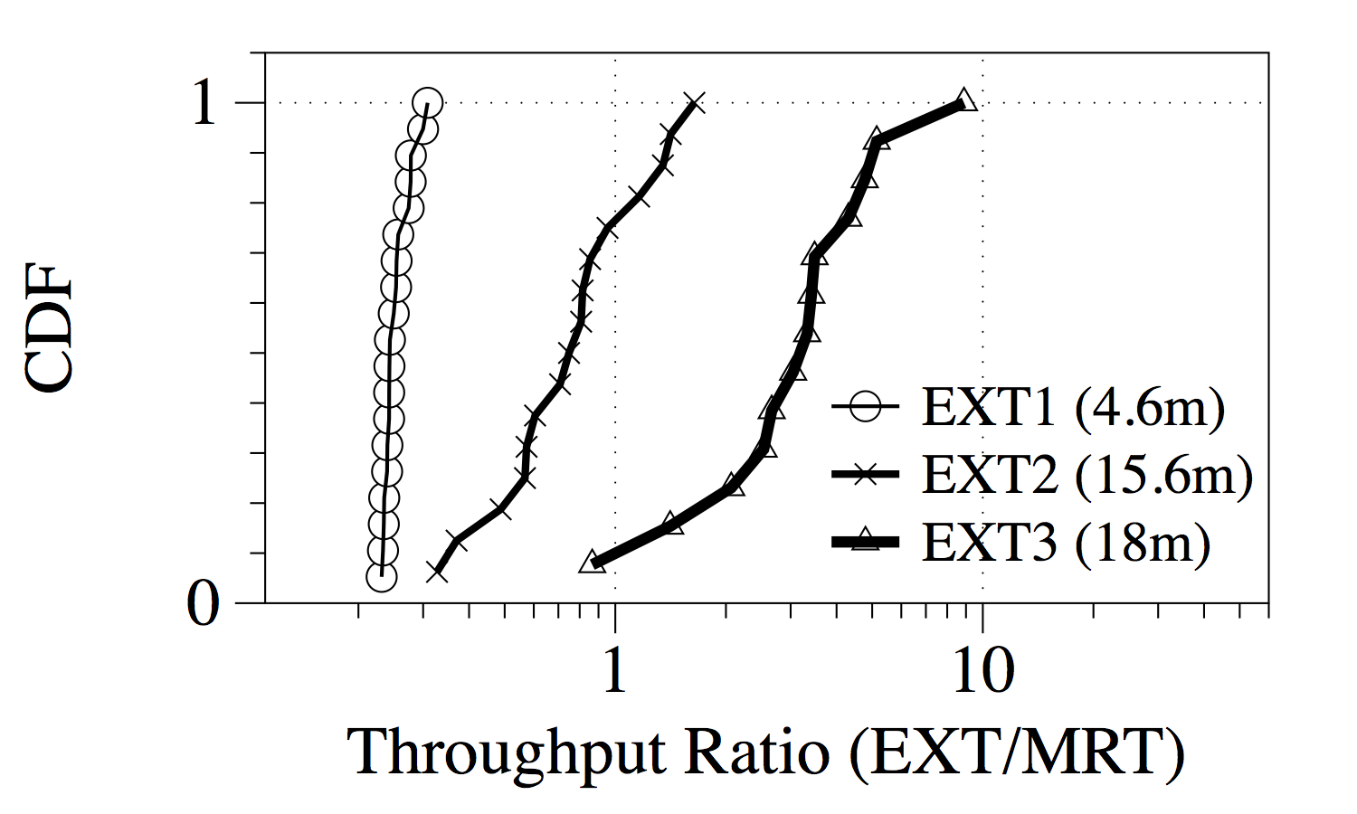 ent1_cdf_tput_ratio_bad_plc