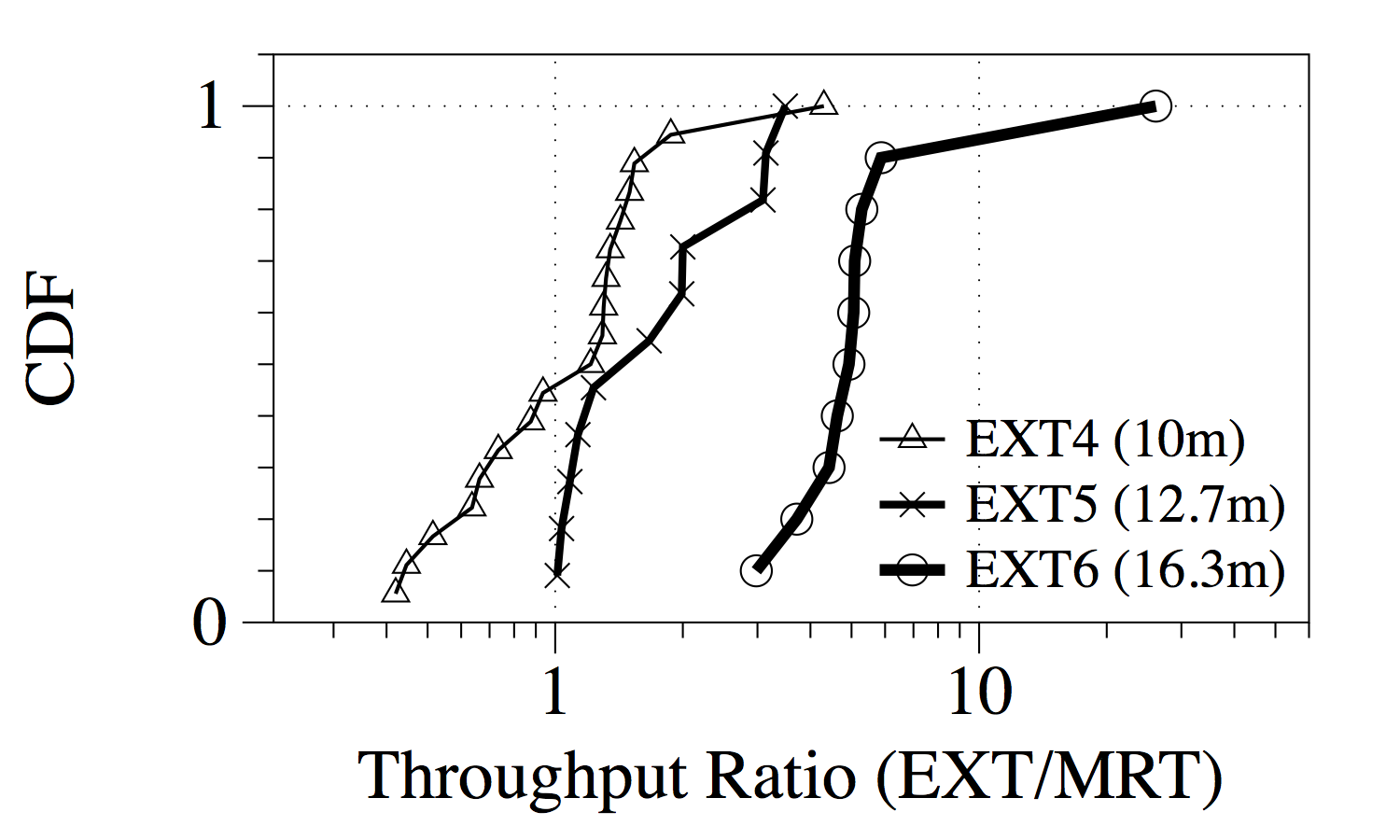 ent1_cdf_tput_ratio_good_plc