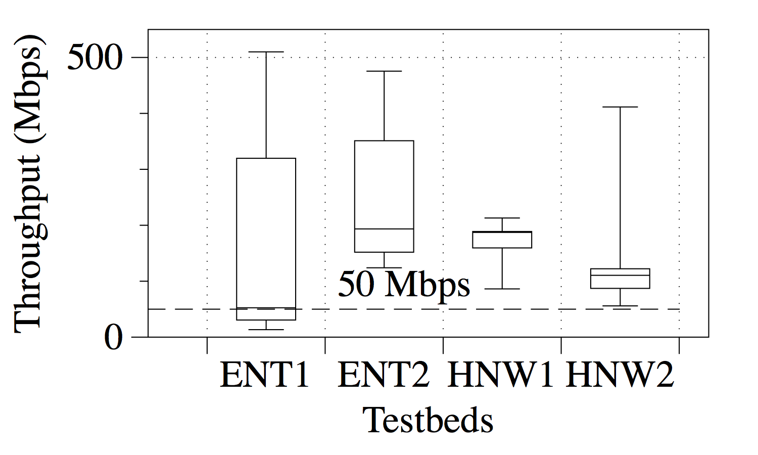 four_testbed_tput_range