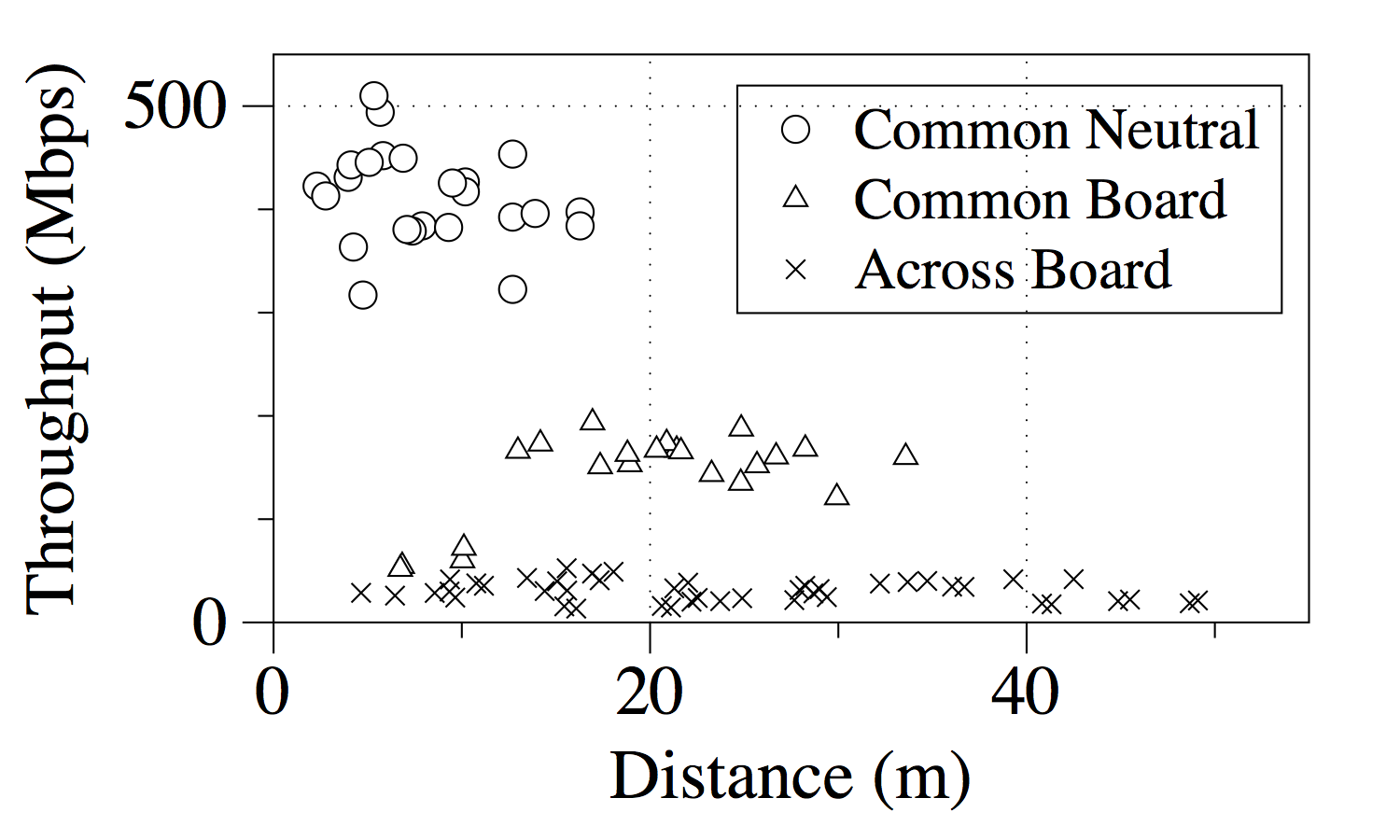 plc_tput_distance