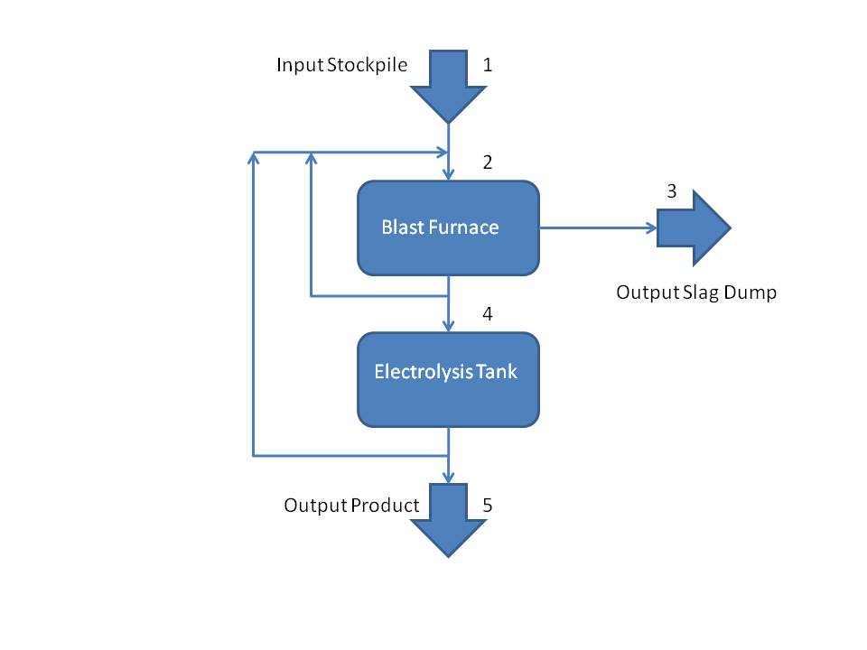 Flow Diagram for Copper Smelter