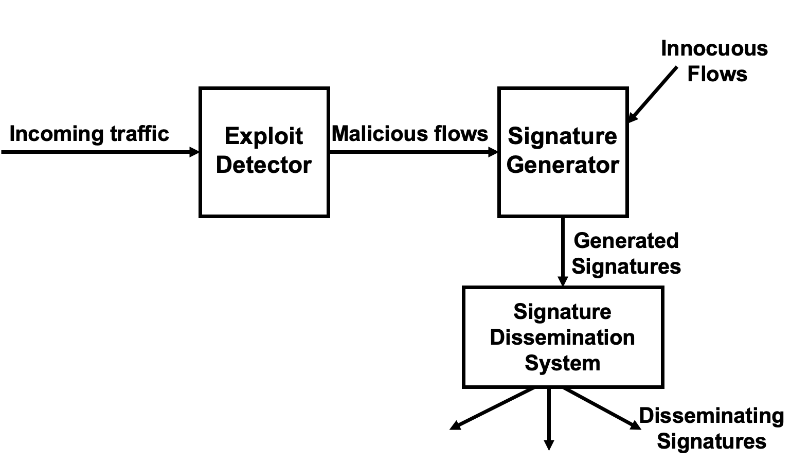 Automatic Worm Defense Architecture