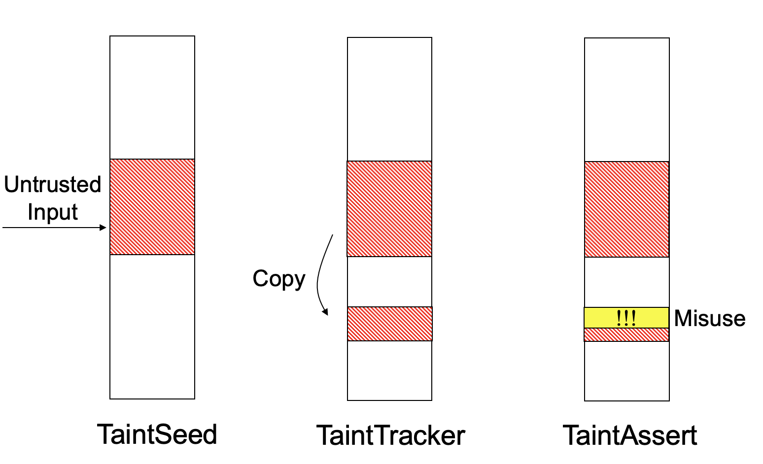 TaintCheck Components