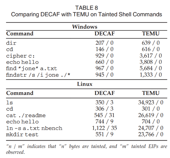 Comparing DECAF and TEMU on Tainted Shell Commands