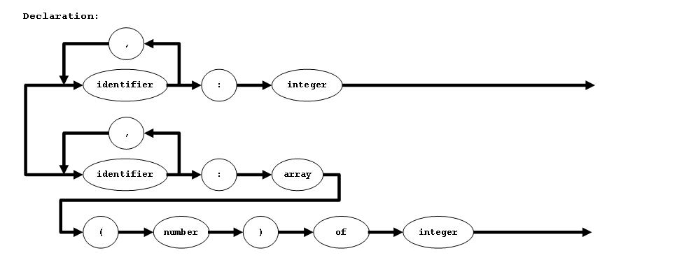 Syntax Diagrams